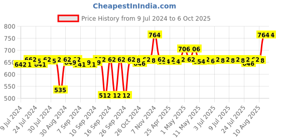 ajio.com pano Multipurpose Basket with Handles pano Price History Graph from 9 Jul 2024 to 6 Oct 2025