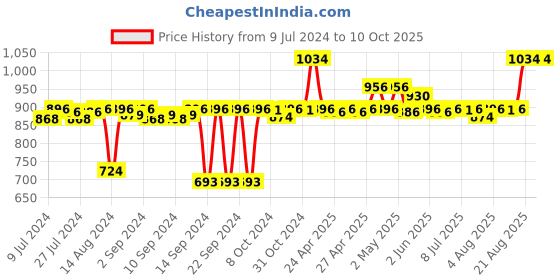 ajio.com pano Multipurpose Basket with Handles pano Price History Graph from 9 Jul 2024 to 10 Oct 2025