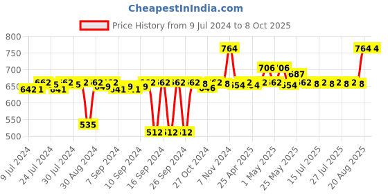 ajio.com pano Multipurpose Basket with Handles pano Price History Graph from 9 Jul 2024 to 7 Oct 2025