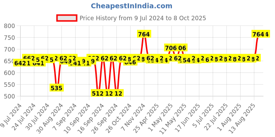 ajio.com pano Multipurpose Basket with Handles pano Price History Graph from 9 Jul 2024 to 7 Oct 2025