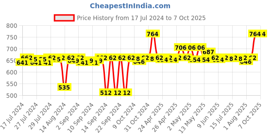ajio.com pano Multipurpose Basket with Handles pano Price History Graph from 17 Jul 2024 to 6 Oct 2025