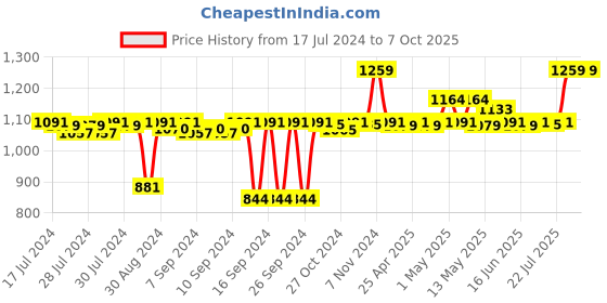 ajio.com pano Multipurpose Basket with Handles pano Price History Graph from 17 Jul 2024 to 7 Oct 2025