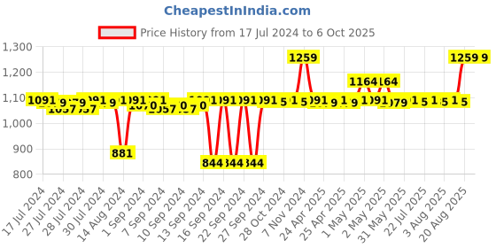 ajio.com pano Multipurpose Basket with Handles pano Price History Graph from 17 Jul 2024 to 5 Oct 2025