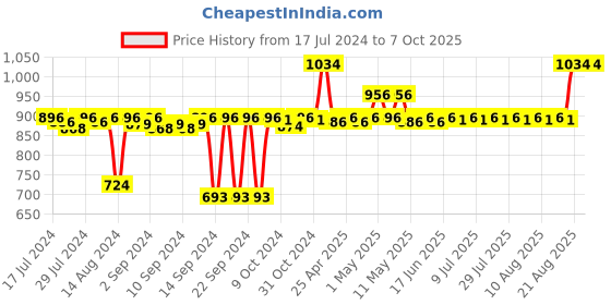 ajio.com pano Multipurpose Basket with Handles pano Price History Graph from 17 Jul 2024 to 6 Oct 2025