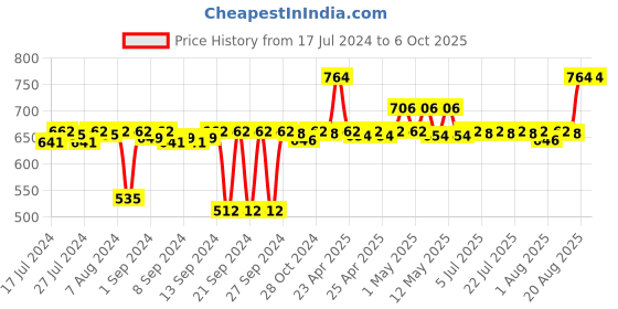 ajio.com pano Multipurpose Basket with Handles pano Price History Graph from 17 Jul 2024 to 6 Oct 2025