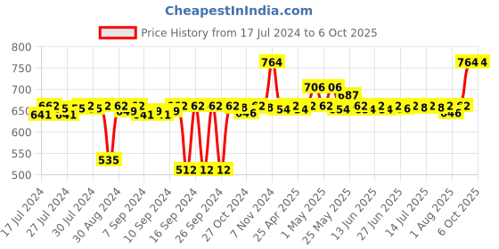 ajio.com pano Multipurpose Basket with Handles pano Price History Graph from 17 Jul 2024 to 5 Oct 2025