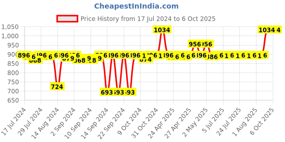 ajio.com pano Multipurpose Basket with Handles pano Price History Graph from 17 Jul 2024 to 5 Oct 2025