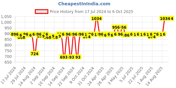 ajio.com pano Multipurpose Basket with Handles pano Price History Graph from 17 Jul 2024 to 5 Oct 2025