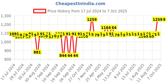 ajio.com pano Multipurpose Basket with Handles pano Price History Graph from 17 Jul 2024 to 6 Oct 2025