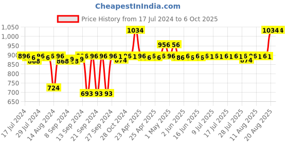 ajio.com pano Multipurpose Basket with Handles pano Price History Graph from 17 Jul 2024 to 6 Oct 2025