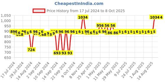 ajio.com pano Multipurpose Basket with Handles pano Price History Graph from 17 Jul 2024 to 7 Oct 2025