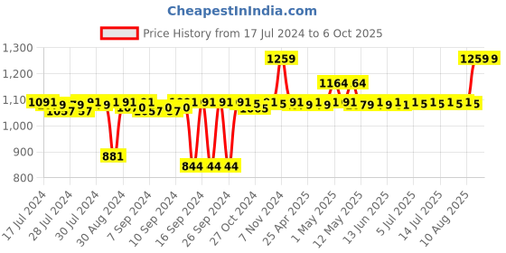 ajio.com pano Multipurpose Basket with Handles pano Price History Graph from 17 Jul 2024 to 6 Oct 2025