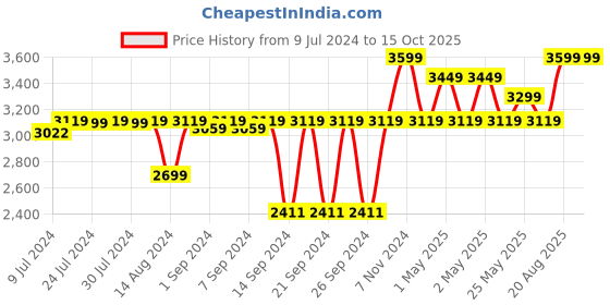 ajio.com pano Multipurpose Laundry Basket with Lid pano Price History Graph from 9 Jul 2024 to 15 Oct 2025