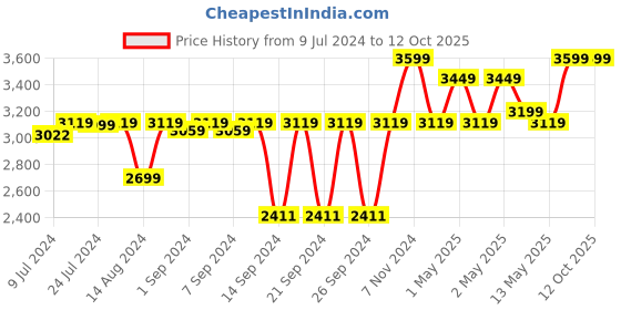ajio.com pano Multipurpose Laundry Basket with Lid pano Price History Graph from 9 Jul 2024 to 12 Oct 2025