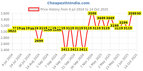 ajio.com pano Multipurpose Laundry Basket with Lid pano Price History Graph from 9 Jul 2024 to 13 Oct 2025