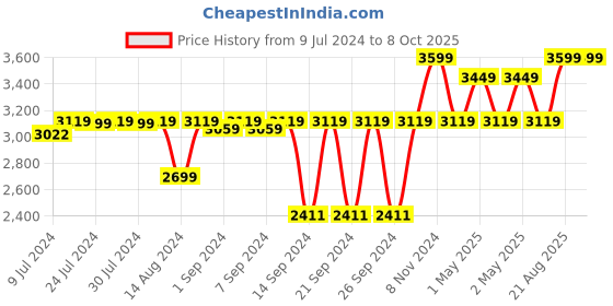 ajio.com pano Multipurpose Laundry Basket with Lid pano Price History Graph from 9 Jul 2024 to 8 Oct 2025