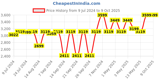 ajio.com pano Multipurpose Laundry Basket with Lid pano Price History Graph from 9 Jul 2024 to 8 Oct 2025