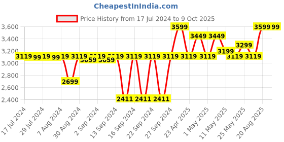 ajio.com pano Multipurpose Laundry Basket with Lid pano Price History Graph from 17 Jul 2024 to 7 Oct 2025