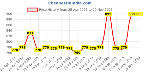 ajio.com pano Polyresin Lotion Dispenser pano Price History Graph from 25 Apr 2025 to 29 Nov 2025