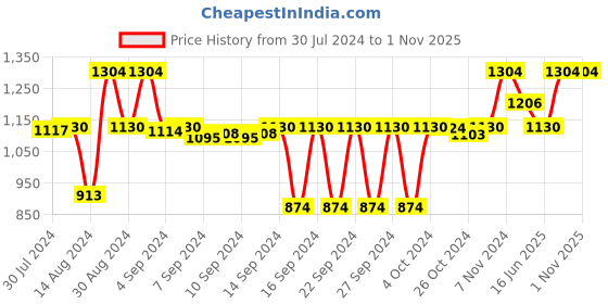 ajio.com pano Printed Antiskid Doormat 29" x 17" pano Price History Graph from 30 Jul 2024 to 1 Nov 2025