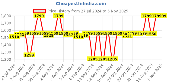 ajio.com pano Rectangular Antiskid Mat 59" x 19" pano Price History Graph from 27 Jul 2024 to 5 Nov 2025