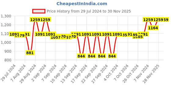 ajio.com pano Reversible Bath Door Mat ''30 x 20'' pano Price History Graph from 29 Jul 2024 to 30 Nov 2025