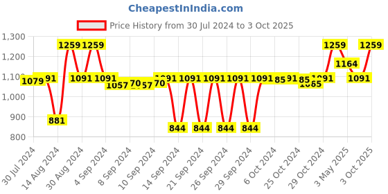 ajio.com pano Reversible Bath Door Mat ''30 x 20'' pano Price History Graph from 30 Jul 2024 to 3 Oct 2025