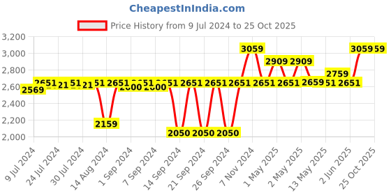 ajio.com pano Set of 3 Colourblock Multipurpose Baskets with Handles pano Price History Graph from 9 Jul 2024 to 25 Oct 2025