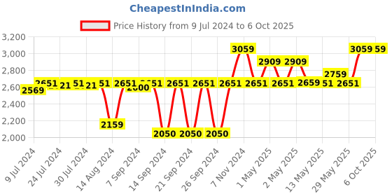 ajio.com pano Set of 3 Colourblock Multipurpose Baskets with Handles pano Price History Graph from 9 Jul 2024 to 5 Oct 2025