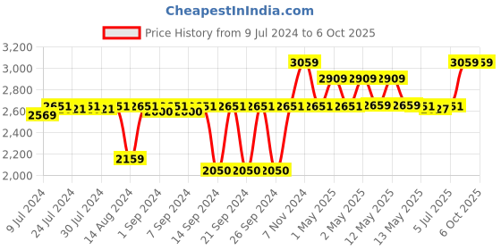 ajio.com pano Set of 3 Multipurpose Baskets with Handles pano Price History Graph from 9 Jul 2024 to 5 Oct 2025