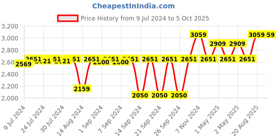 ajio.com pano Set of 3 Multipurpose Baskets with Handles pano Price History Graph from 9 Jul 2024 to 5 Oct 2025