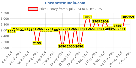 ajio.com pano Set of 3 Multipurpose Baskets with Handles pano Price History Graph from 9 Jul 2024 to 6 Oct 2025