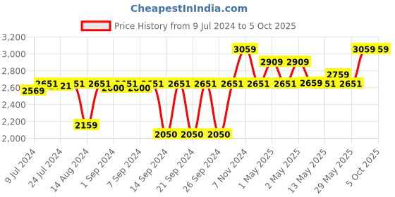 ajio.com pano Set of 3 Multipurpose Baskets with Handles pano Price History Graph from 9 Jul 2024 to 5 Oct 2025