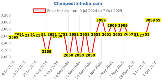 ajio.com pano Set of 3 Multipurpose Baskets with Handles pano Price History Graph from 9 Jul 2024 to 5 Oct 2025