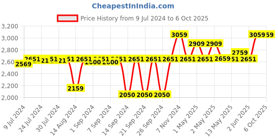ajio.com pano Set of 3 Multipurpose Baskets with Handles pano Price History Graph from 9 Jul 2024 to 5 Oct 2025