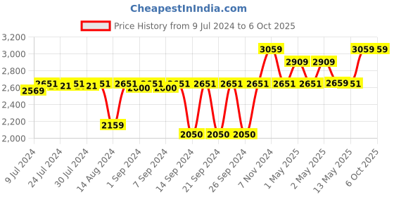 ajio.com pano Set of 3 Multipurpose Baskets with Handles pano Price History Graph from 9 Jul 2024 to 5 Oct 2025
