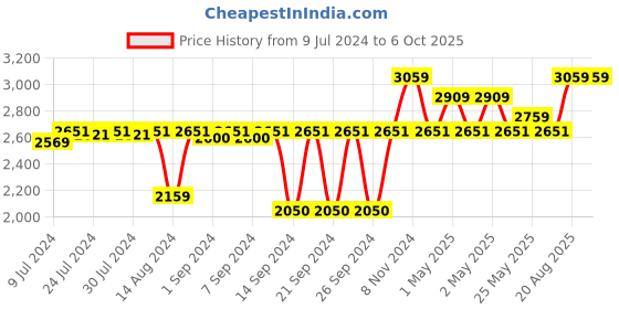 ajio.com pano Set of 3 Multipurpose Baskets with Handles pano Price History Graph from 9 Jul 2024 to 6 Oct 2025