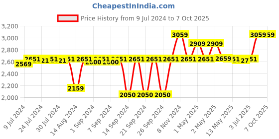 ajio.com pano Set of 3 Multipurpose Baskets with Handles pano Price History Graph from 9 Jul 2024 to 6 Oct 2025