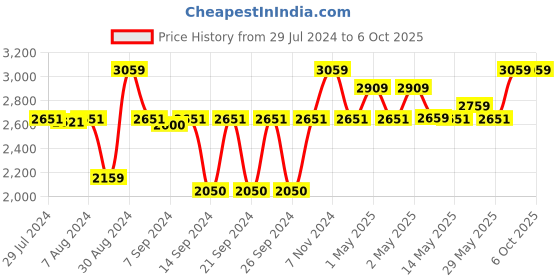 ajio.com pano Set of 3 Textured Polyproplene Baskets pano Price History Graph from 29 Jul 2024 to 6 Oct 2025