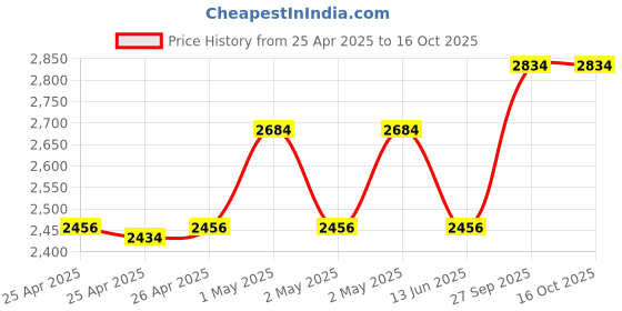 ajio.com pano Set of 4 Bathroom Accessories pano Price History Graph from 25 Apr 2025 to 16 Oct 2025