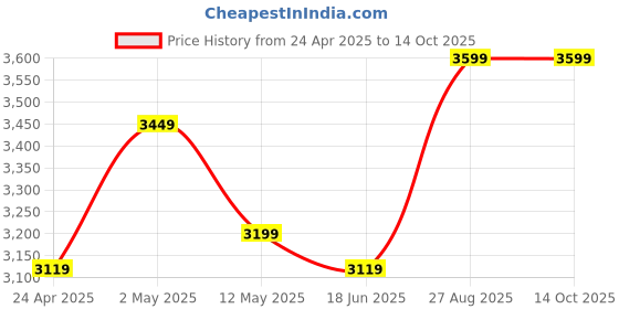 ajio.com pano Set of 4 Ribbed Bathroom Accessories pano Price History Graph from 24 Apr 2025 to 14 Oct 2025