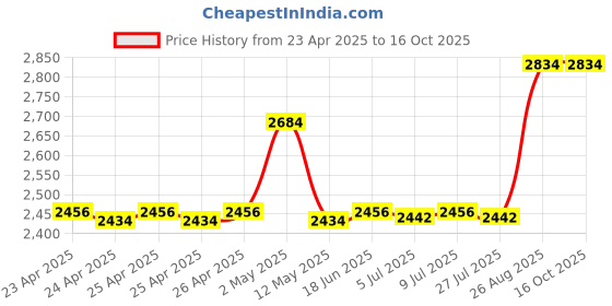 ajio.com pano Set of 4 Ribbed Bathroom Accessories pano Price History Graph from 23 Apr 2025 to 15 Oct 2025