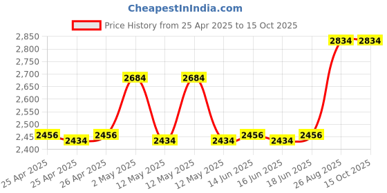 ajio.com pano Set of 4 Ribbed Bathroom Accessories pano Price History Graph from 25 Apr 2025 to 15 Oct 2025