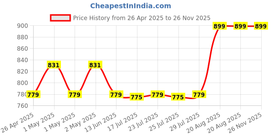 ajio.com pano Soap Dispenser For Bathroom pano Price History Graph from 26 Apr 2025 to 25 Nov 2025