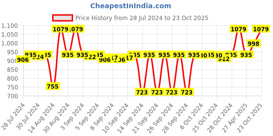 ajio.com pano Striped Antiskid Bathmat 23" x 15" pano Price History Graph from 28 Jul 2024 to 23 Oct 2025