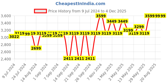 ajio.com pano Striped Laundry Basket with Lid pano Price History Graph from 9 Jul 2024 to 3 Dec 2025