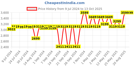 ajio.com pano Striped Laundry Basket with Lid pano Price History Graph from 9 Jul 2024 to 13 Oct 2025
