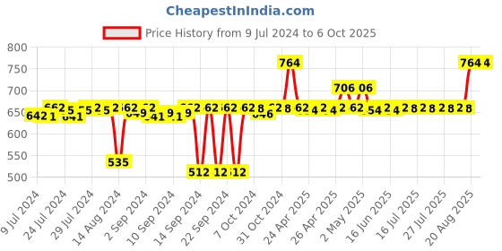 ajio.com pano Utility Crest Polyproplene Multi Purpose Textured Small Basket pano Price History Graph from 9 Jul 2024 to 6 Oct 2025