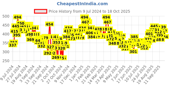 ajio.com lyra Pant Style Leggings with Pocket lyra Price History Graph from 9 Jul 2024 to 18 Oct 2025
