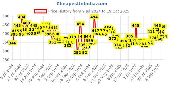 ajio.com lyra Pant Style Leggings with Pocket lyra Price History Graph from 9 Jul 2024 to 19 Oct 2025